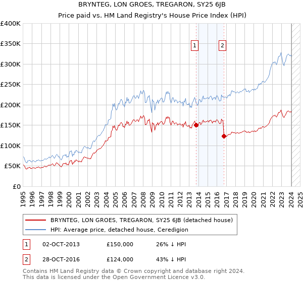 BRYNTEG, LON GROES, TREGARON, SY25 6JB: Price paid vs HM Land Registry's House Price Index