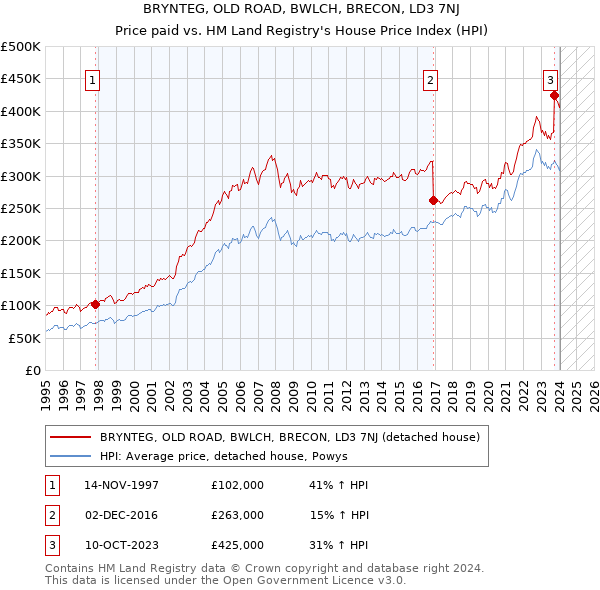 BRYNTEG, OLD ROAD, BWLCH, BRECON, LD3 7NJ: Price paid vs HM Land Registry's House Price Index