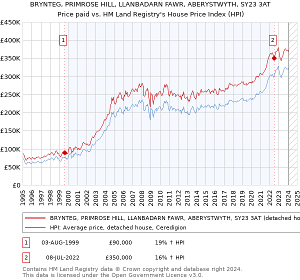 BRYNTEG, PRIMROSE HILL, LLANBADARN FAWR, ABERYSTWYTH, SY23 3AT: Price paid vs HM Land Registry's House Price Index