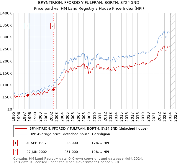 BRYNTIRION, FFORDD Y FULFRAN, BORTH, SY24 5ND: Price paid vs HM Land Registry's House Price Index