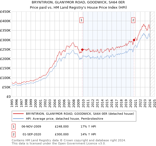 BRYNTIRION, GLANYMOR ROAD, GOODWICK, SA64 0ER: Price paid vs HM Land Registry's House Price Index