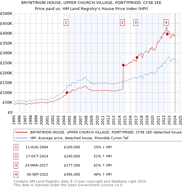 BRYNTIRION HOUSE, UPPER CHURCH VILLAGE, PONTYPRIDD, CF38 1EE: Price paid vs HM Land Registry's House Price Index