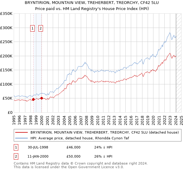 BRYNTIRION, MOUNTAIN VIEW, TREHERBERT, TREORCHY, CF42 5LU: Price paid vs HM Land Registry's House Price Index