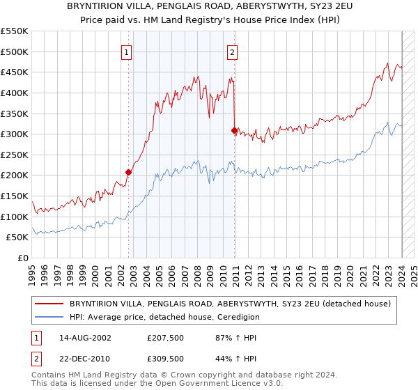 BRYNTIRION VILLA, PENGLAIS ROAD, ABERYSTWYTH, SY23 2EU: Price paid vs HM Land Registry's House Price Index