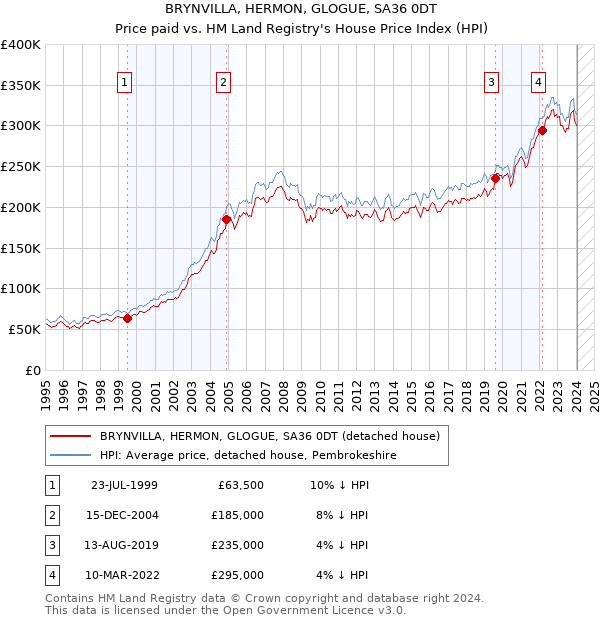 BRYNVILLA, HERMON, GLOGUE, SA36 0DT: Price paid vs HM Land Registry's House Price Index