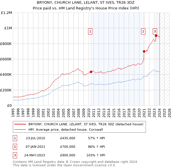 BRYONY, CHURCH LANE, LELANT, ST IVES, TR26 3DZ: Price paid vs HM Land Registry's House Price Index