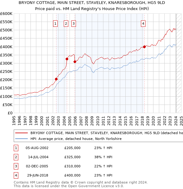 BRYONY COTTAGE, MAIN STREET, STAVELEY, KNARESBOROUGH, HG5 9LD: Price paid vs HM Land Registry's House Price Index
