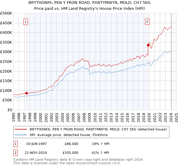BRYTHONFA, PEN Y FRON ROAD, PANTYMWYN, MOLD, CH7 5EG: Price paid vs HM Land Registry's House Price Index