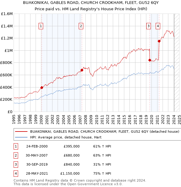 BUAKONIKAI, GABLES ROAD, CHURCH CROOKHAM, FLEET, GU52 6QY: Price paid vs HM Land Registry's House Price Index