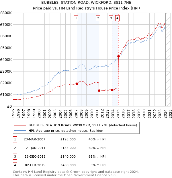 BUBBLES, STATION ROAD, WICKFORD, SS11 7NE: Price paid vs HM Land Registry's House Price Index