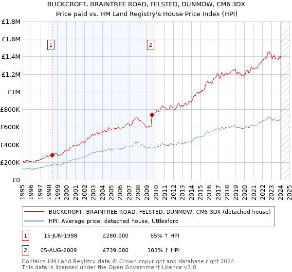 BUCKCROFT, BRAINTREE ROAD, FELSTED, DUNMOW, CM6 3DX: Price paid vs HM Land Registry's House Price Index