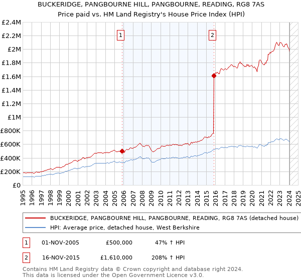 BUCKERIDGE, PANGBOURNE HILL, PANGBOURNE, READING, RG8 7AS: Price paid vs HM Land Registry's House Price Index