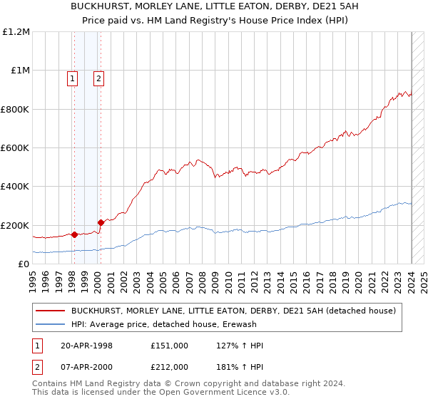 BUCKHURST, MORLEY LANE, LITTLE EATON, DERBY, DE21 5AH: Price paid vs HM Land Registry's House Price Index