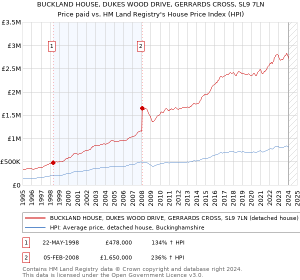 BUCKLAND HOUSE, DUKES WOOD DRIVE, GERRARDS CROSS, SL9 7LN: Price paid vs HM Land Registry's House Price Index