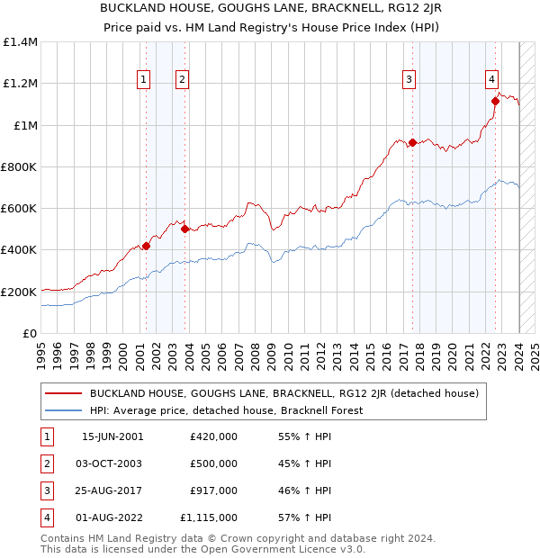 BUCKLAND HOUSE, GOUGHS LANE, BRACKNELL, RG12 2JR: Price paid vs HM Land Registry's House Price Index