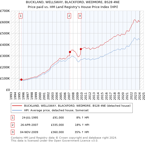 BUCKLAND, WELLSWAY, BLACKFORD, WEDMORE, BS28 4NE: Price paid vs HM Land Registry's House Price Index
