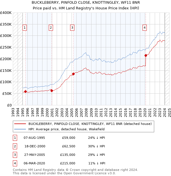 BUCKLEBERRY, PINFOLD CLOSE, KNOTTINGLEY, WF11 8NR: Price paid vs HM Land Registry's House Price Index