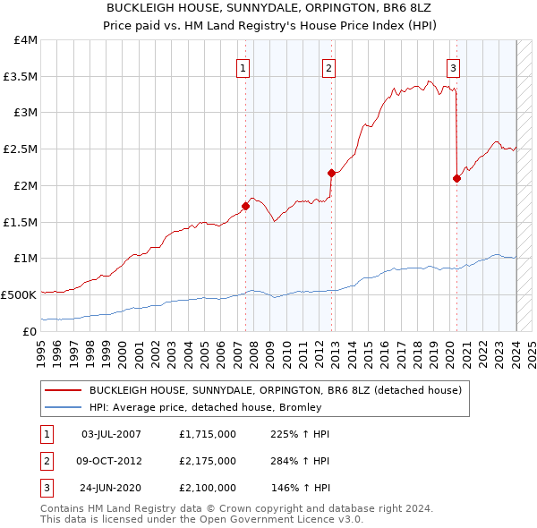 BUCKLEIGH HOUSE, SUNNYDALE, ORPINGTON, BR6 8LZ: Price paid vs HM Land Registry's House Price Index