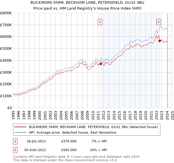 BUCKMORE FARM, BECKHAM LANE, PETERSFIELD, GU32 3BU: Price paid vs HM Land Registry's House Price Index