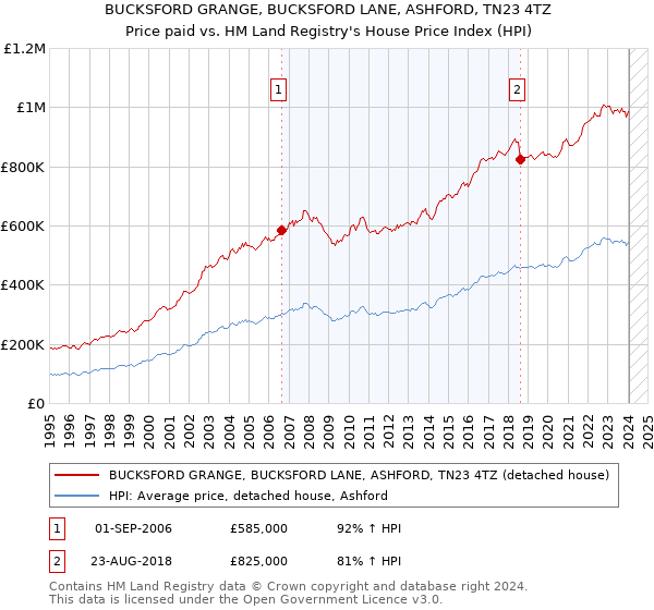 BUCKSFORD GRANGE, BUCKSFORD LANE, ASHFORD, TN23 4TZ: Price paid vs HM Land Registry's House Price Index