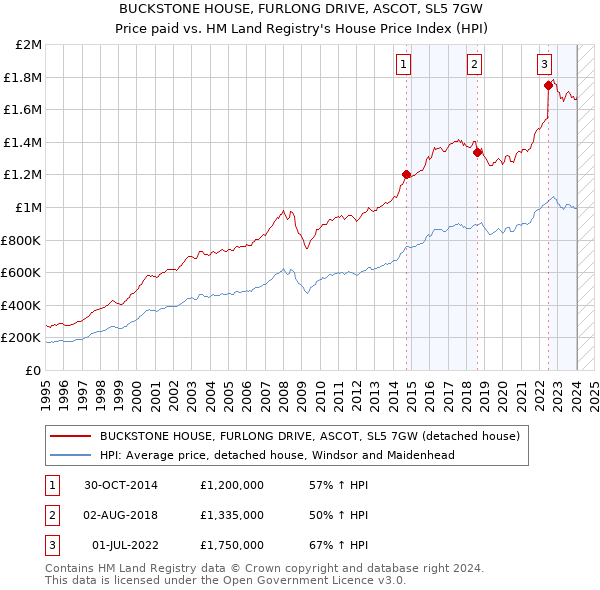 BUCKSTONE HOUSE, FURLONG DRIVE, ASCOT, SL5 7GW: Price paid vs HM Land Registry's House Price Index