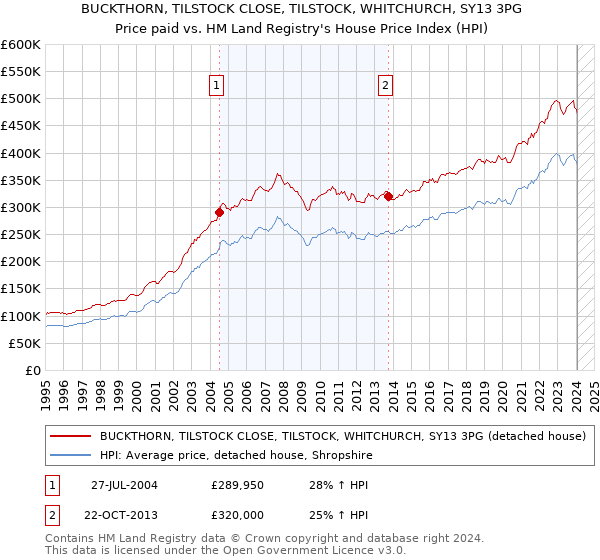 BUCKTHORN, TILSTOCK CLOSE, TILSTOCK, WHITCHURCH, SY13 3PG: Price paid vs HM Land Registry's House Price Index