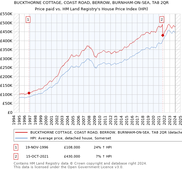 BUCKTHORNE COTTAGE, COAST ROAD, BERROW, BURNHAM-ON-SEA, TA8 2QR: Price paid vs HM Land Registry's House Price Index