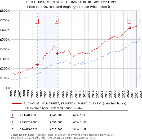 BUD HOUSE, MAIN STREET, FRANKTON, RUGBY, CV23 9NY: Price paid vs HM Land Registry's House Price Index