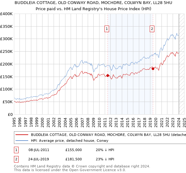 BUDDLEIA COTTAGE, OLD CONWAY ROAD, MOCHDRE, COLWYN BAY, LL28 5HU: Price paid vs HM Land Registry's House Price Index
