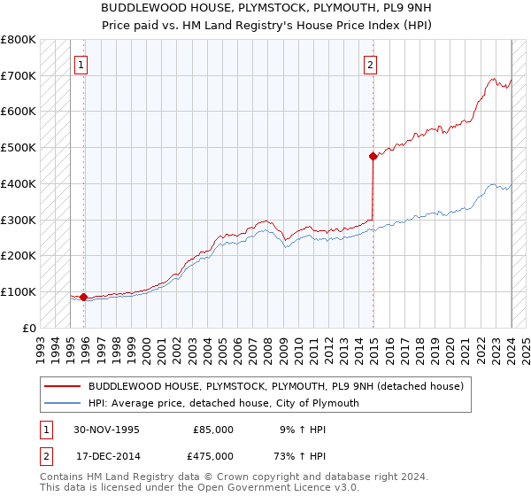 BUDDLEWOOD HOUSE, PLYMSTOCK, PLYMOUTH, PL9 9NH: Price paid vs HM Land Registry's House Price Index