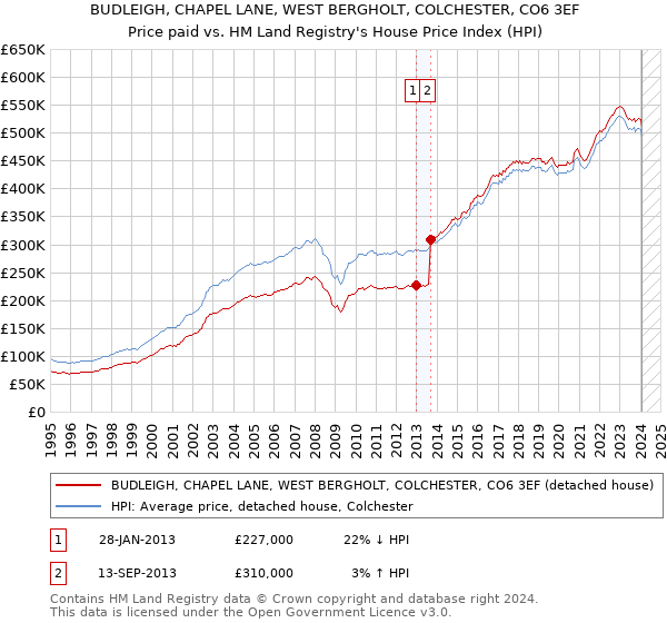 BUDLEIGH, CHAPEL LANE, WEST BERGHOLT, COLCHESTER, CO6 3EF: Price paid vs HM Land Registry's House Price Index