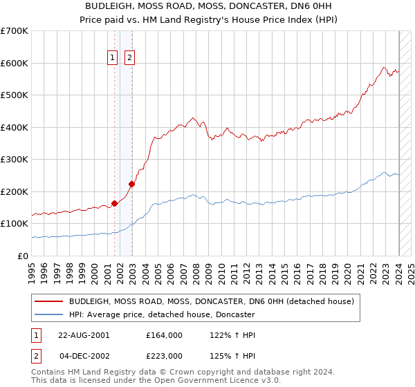 BUDLEIGH, MOSS ROAD, MOSS, DONCASTER, DN6 0HH: Price paid vs HM Land Registry's House Price Index
