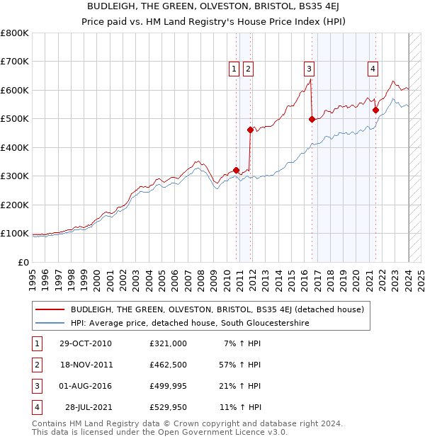 BUDLEIGH, THE GREEN, OLVESTON, BRISTOL, BS35 4EJ: Price paid vs HM Land Registry's House Price Index