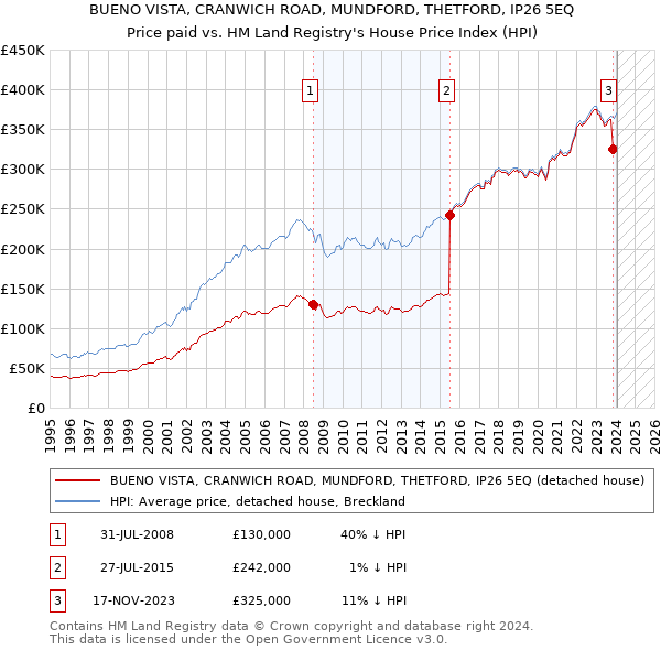 BUENO VISTA, CRANWICH ROAD, MUNDFORD, THETFORD, IP26 5EQ: Price paid vs HM Land Registry's House Price Index