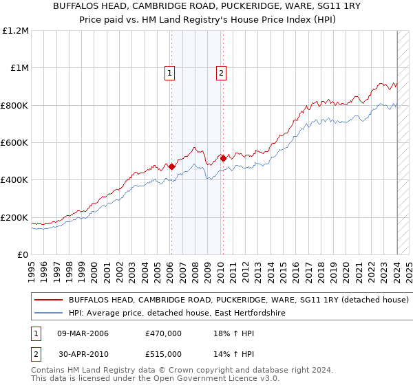 BUFFALOS HEAD, CAMBRIDGE ROAD, PUCKERIDGE, WARE, SG11 1RY: Price paid vs HM Land Registry's House Price Index