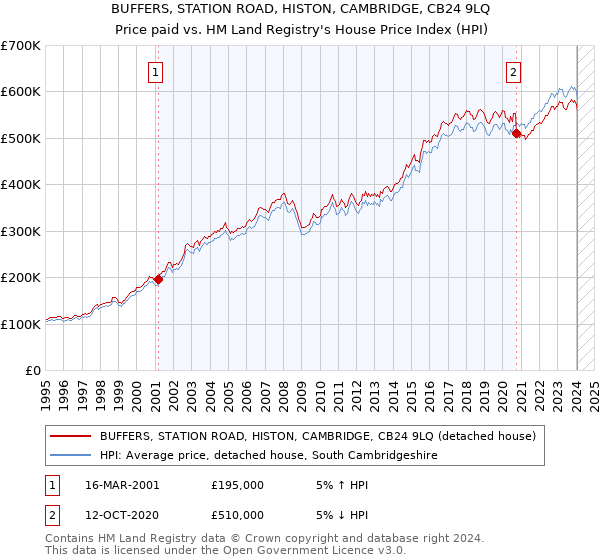 BUFFERS, STATION ROAD, HISTON, CAMBRIDGE, CB24 9LQ: Price paid vs HM Land Registry's House Price Index