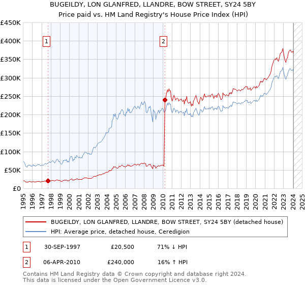 BUGEILDY, LON GLANFRED, LLANDRE, BOW STREET, SY24 5BY: Price paid vs HM Land Registry's House Price Index