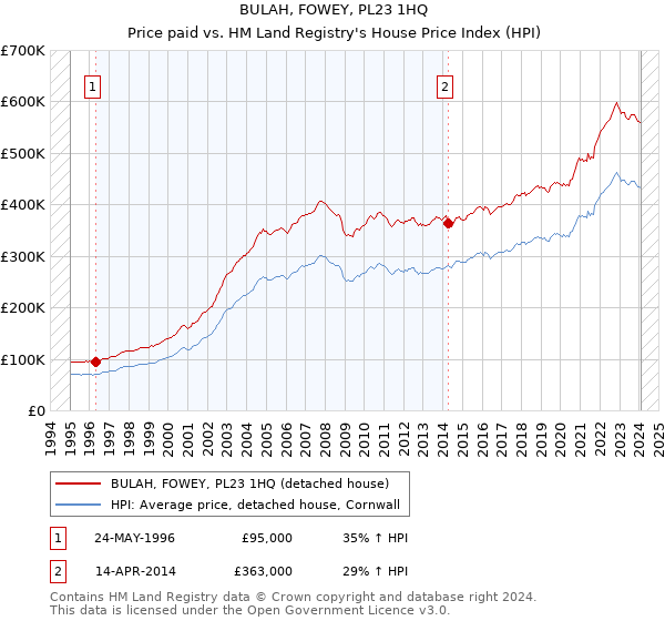 BULAH, FOWEY, PL23 1HQ: Price paid vs HM Land Registry's House Price Index