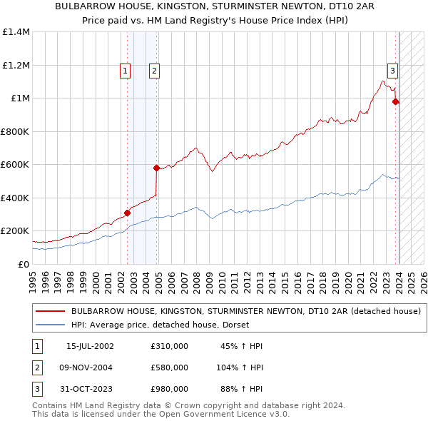 BULBARROW HOUSE, KINGSTON, STURMINSTER NEWTON, DT10 2AR: Price paid vs HM Land Registry's House Price Index
