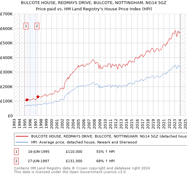 BULCOTE HOUSE, REDMAYS DRIVE, BULCOTE, NOTTINGHAM, NG14 5GZ: Price paid vs HM Land Registry's House Price Index