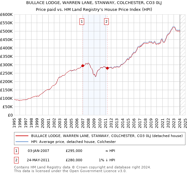 BULLACE LODGE, WARREN LANE, STANWAY, COLCHESTER, CO3 0LJ: Price paid vs HM Land Registry's House Price Index