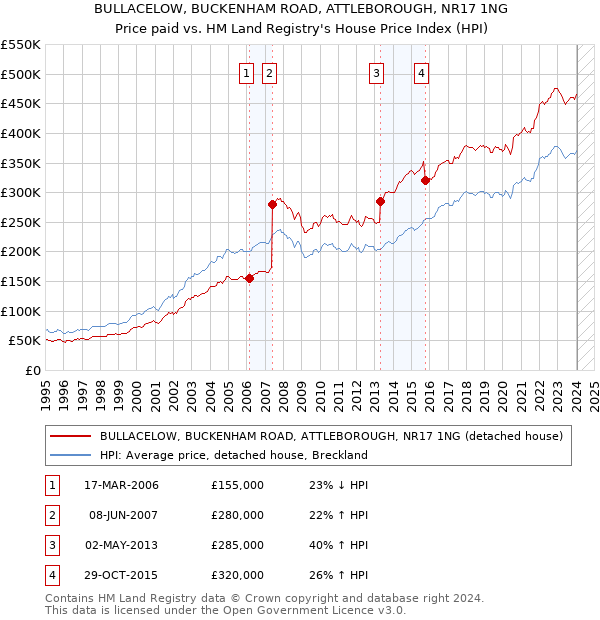 BULLACELOW, BUCKENHAM ROAD, ATTLEBOROUGH, NR17 1NG: Price paid vs HM Land Registry's House Price Index