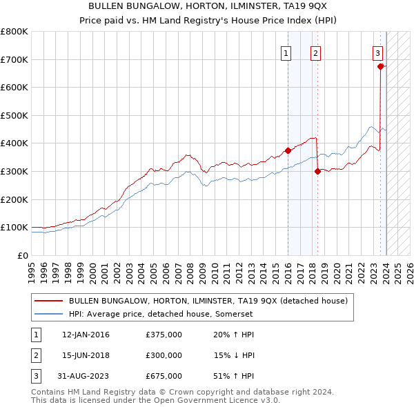 BULLEN BUNGALOW, HORTON, ILMINSTER, TA19 9QX: Price paid vs HM Land Registry's House Price Index