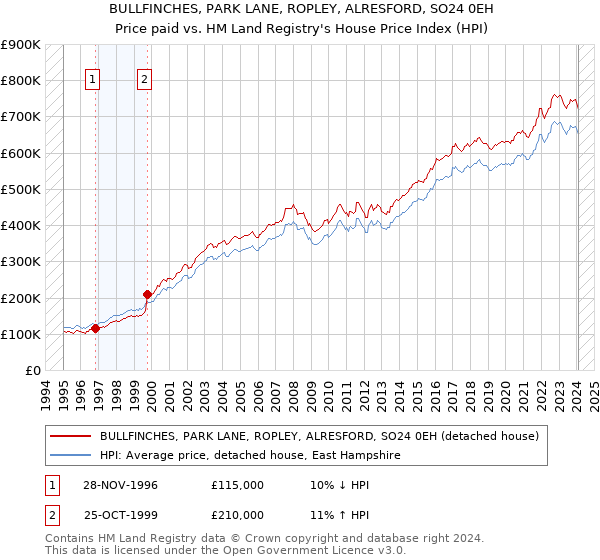 BULLFINCHES, PARK LANE, ROPLEY, ALRESFORD, SO24 0EH: Price paid vs HM Land Registry's House Price Index