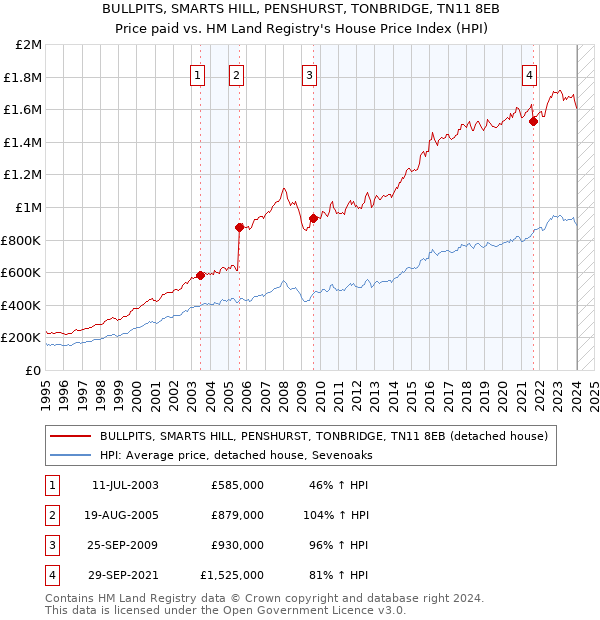 BULLPITS, SMARTS HILL, PENSHURST, TONBRIDGE, TN11 8EB: Price paid vs HM Land Registry's House Price Index