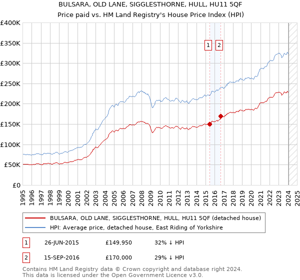 BULSARA, OLD LANE, SIGGLESTHORNE, HULL, HU11 5QF: Price paid vs HM Land Registry's House Price Index