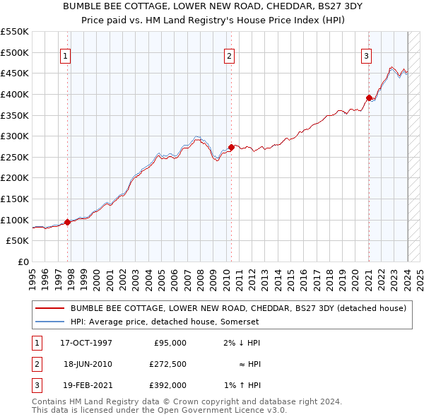 BUMBLE BEE COTTAGE, LOWER NEW ROAD, CHEDDAR, BS27 3DY: Price paid vs HM Land Registry's House Price Index