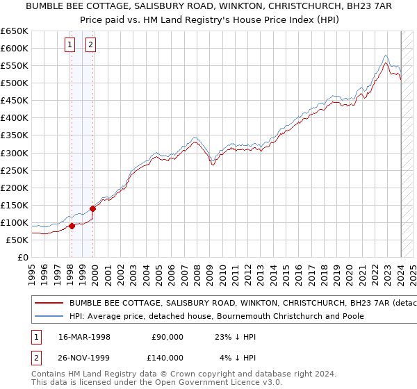 BUMBLE BEE COTTAGE, SALISBURY ROAD, WINKTON, CHRISTCHURCH, BH23 7AR: Price paid vs HM Land Registry's House Price Index