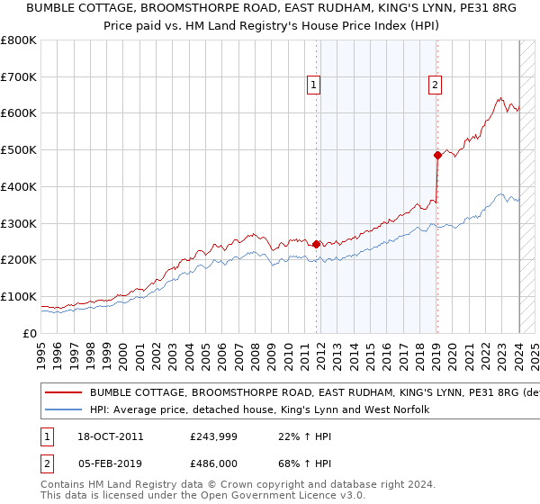 BUMBLE COTTAGE, BROOMSTHORPE ROAD, EAST RUDHAM, KING'S LYNN, PE31 8RG: Price paid vs HM Land Registry's House Price Index