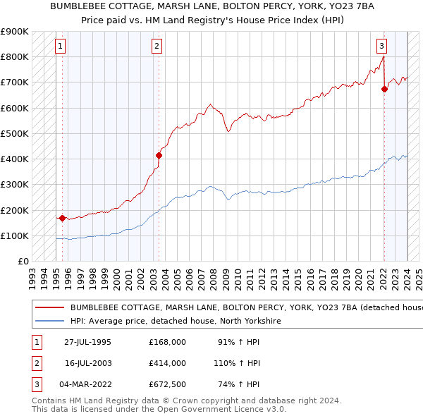 BUMBLEBEE COTTAGE, MARSH LANE, BOLTON PERCY, YORK, YO23 7BA: Price paid vs HM Land Registry's House Price Index